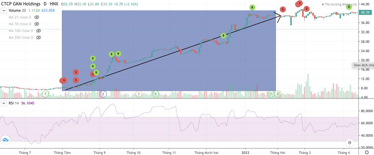 Cổ phiếu GKM tăng 379% trong giai đoạn nhà đầu tư Nguyễn Việt Hà thao túng cổ phiếu (Nguồn: FireAnt) Cổ phiếu GKM tăng 379% trong giai đoạn nhà đầu tư Nguyễn Việt Hà thao túng cổ phiếu (Nguồn: FireAnt)
