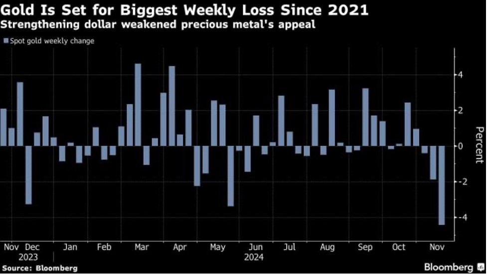 Giá vàng giảm mạnh trong tuần này