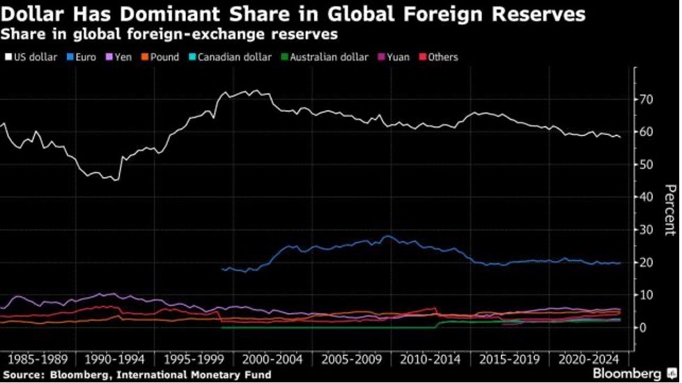 Tỷ trọng của các đồng tiền lớn trong dự trữ ngoại hối toàn cầu Tỷ trọng của các đồng tiền lớn trong dự trữ ngoại hối toàn cầu
