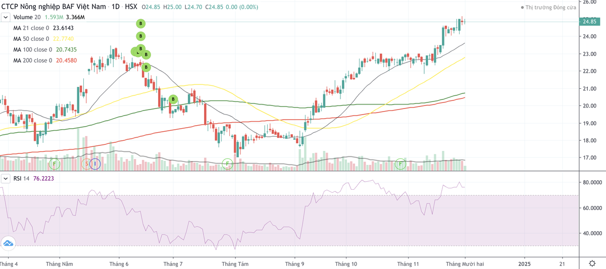 Cổ phiếu BAF duy trì vùng quá mua kéo dài sau nhịp tăng nóng
