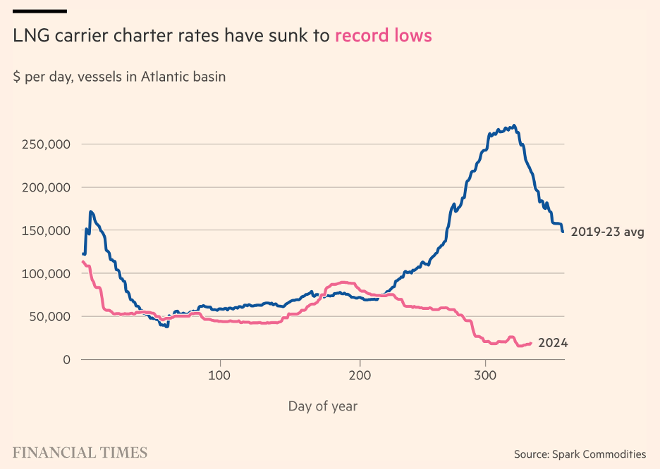 Giá thuê tàu chở LNG đang ở mức thấp kỷ lục