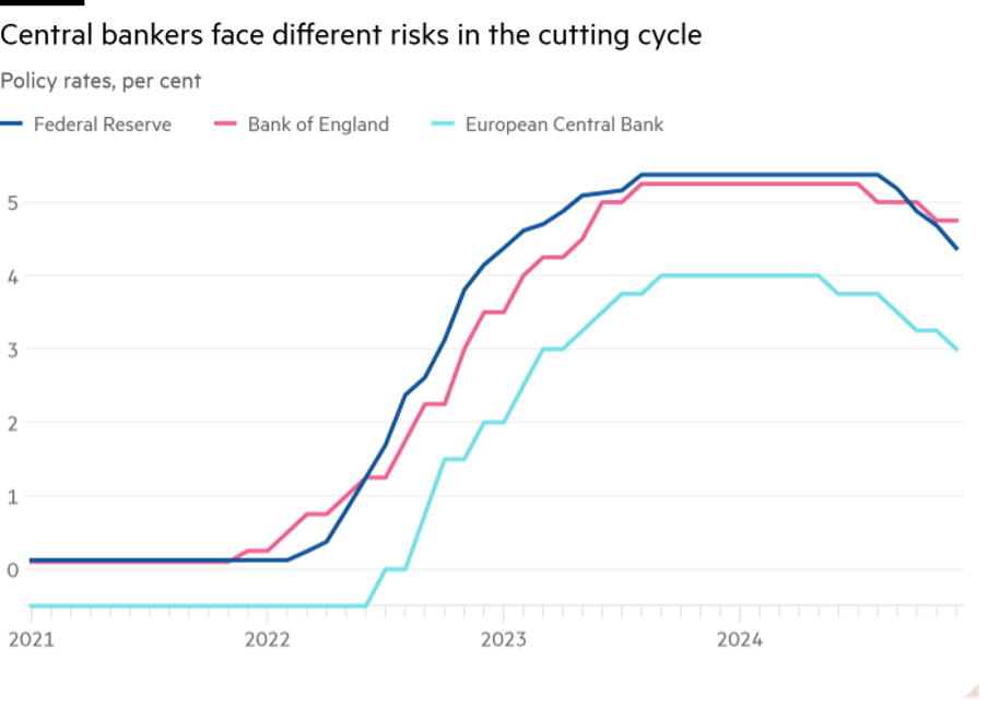 Lãi suất chính sách tại Mỹ, Anh và EU