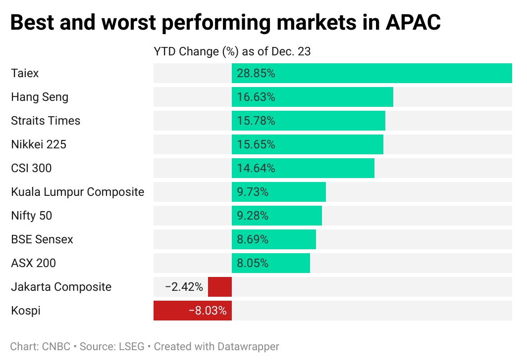 % Tăng/giảm của các chỉ số cổ phiếu khu vực châu Á % Tăng/giảm của các chỉ số cổ phiếu khu vực châu Á