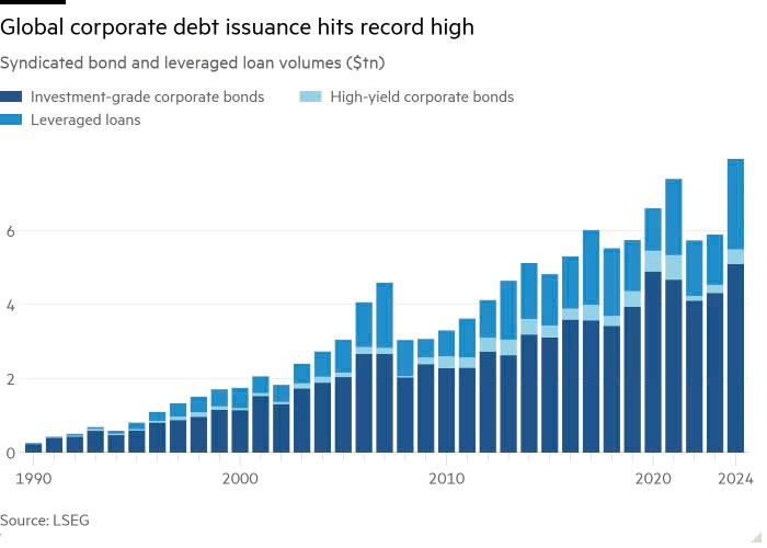 Nợ của doanh nghiệp toàn cầu đạt kỷ lục trong năm 2024 Nợ của doanh nghiệp toàn cầu đạt kỷ lục trong năm 2024
