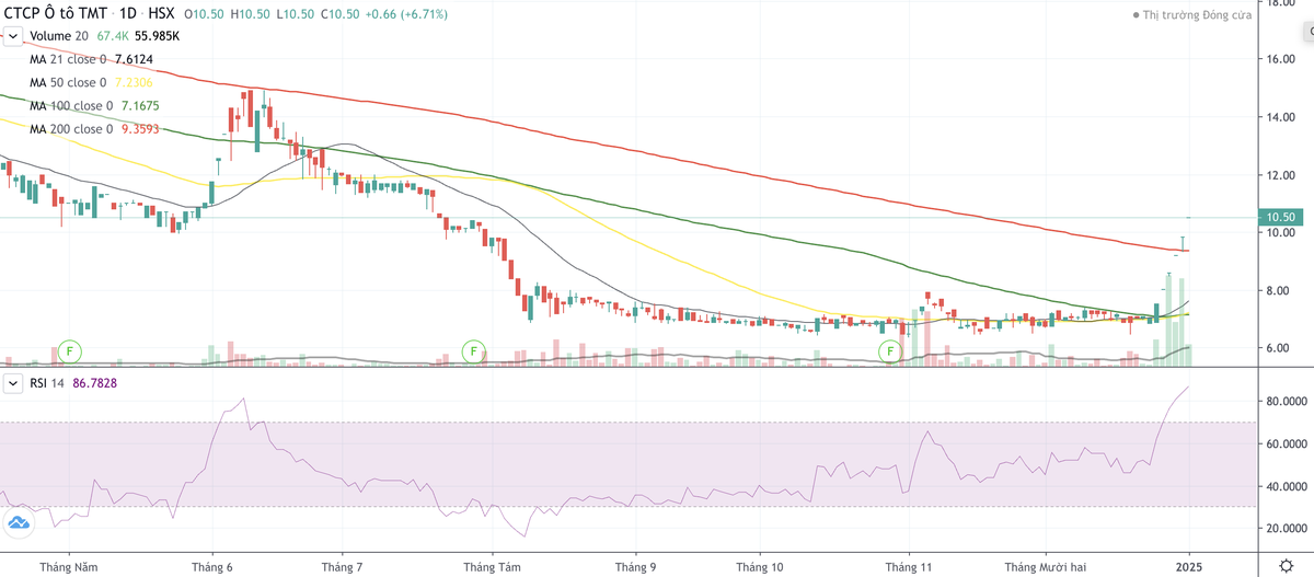 Cổ phiếu TMT tăng trần liên tiếp từ ngày 25/12 tới nay