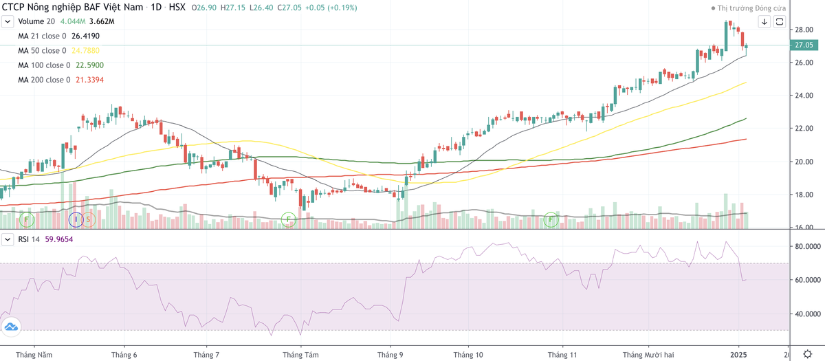 Cổ phiếu BAF bật tăng 52,4% từ đầu tháng 9/2024 tới nay Cổ phiếu BAF bật tăng 52,4% từ đầu tháng 9/2024 tới nay