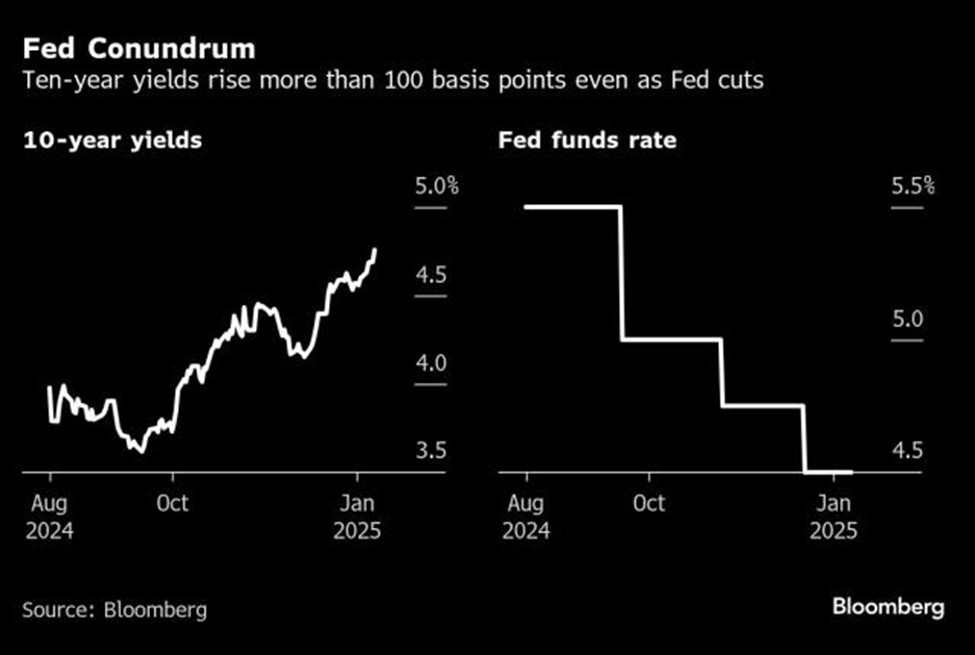 Lợi suất trái phiếu Kho bạc Mỹ kỳ hạn 10 năm và Lãi suất quỹ liên bang của Fed Lợi suất trái phiếu Kho bạc Mỹ kỳ hạn 10 năm và Lãi suất quỹ liên bang của Fed