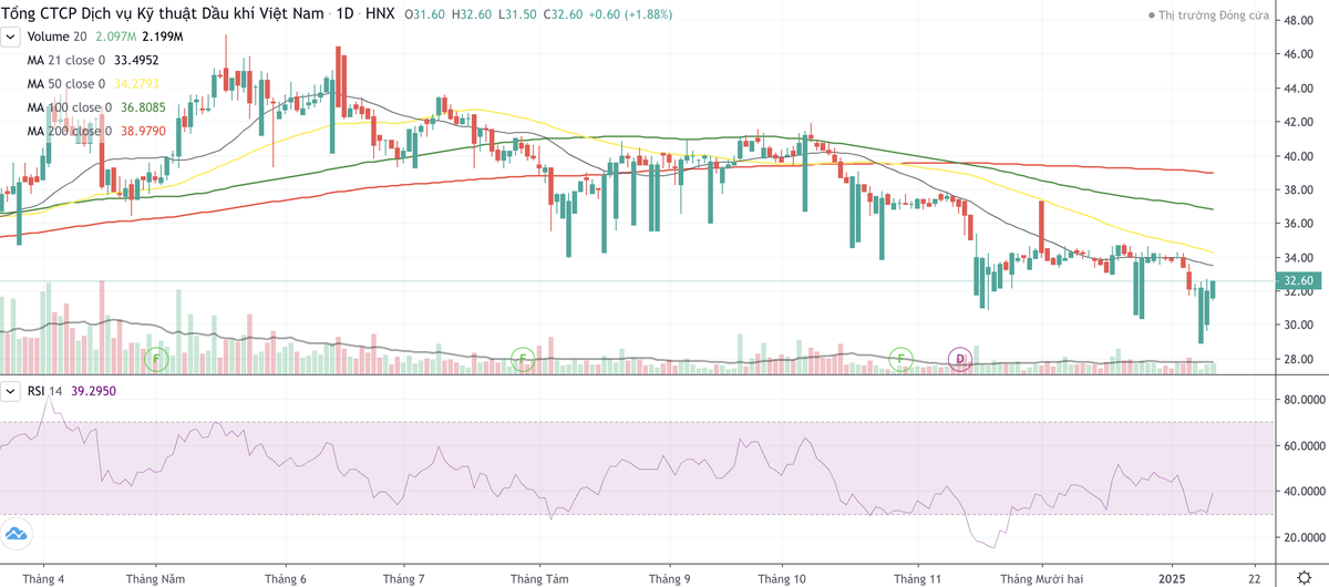 Cổ phiếu PVS giảm từ tháng 5/2024 tới nay Cổ phiếu PVS giảm từ tháng 5/2024 tới nay