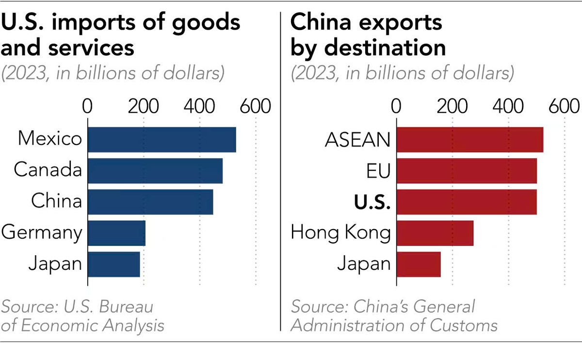 Thị trường nhập khẩu chính của Mỹ (bên trái) và các quốc gia xuất khẩu chính của Trung Quốc (bên phải) Thị trường nhập khẩu chính của Mỹ (bên trái) và các quốc gia xuất khẩu chính của Trung Quốc (bên phải)