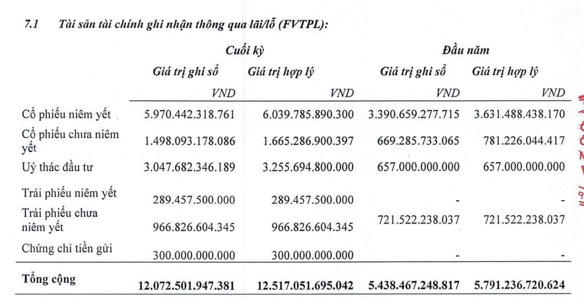 Danh mục tự doanh của Chứng khoán VIX chủ yếu là cổ phiếu