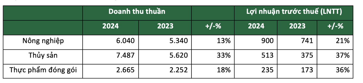 Kết quả kinh doanh 2024 theo từng lĩnh vực tại Tập đoàn PAN Kết quả kinh doanh 2024 theo từng lĩnh vực tại Tập đoàn PAN