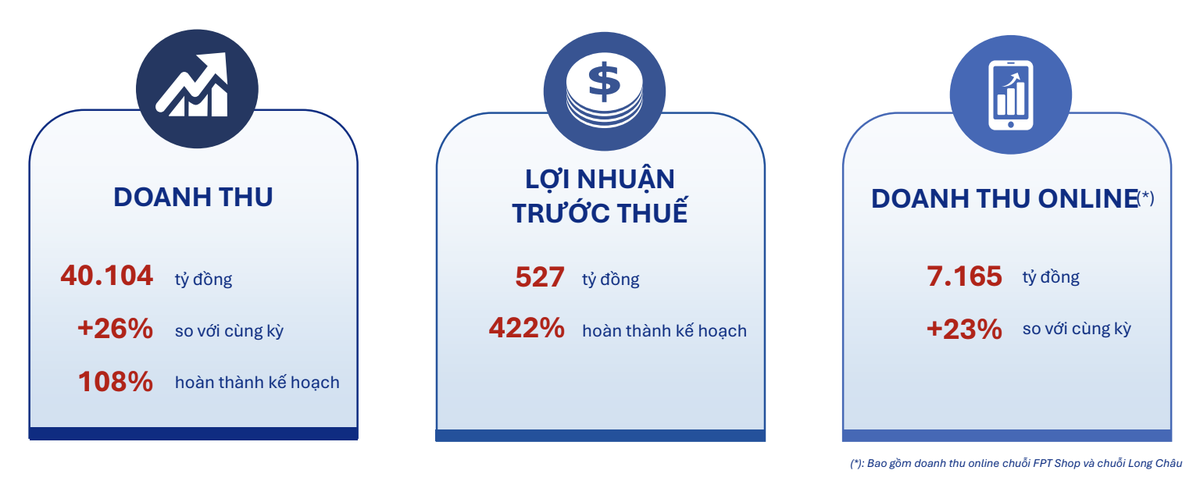 Kết quả kinh doanh của FPT Retail trong năm 2024 Kết quả kinh doanh của FPT Retail trong năm 2024