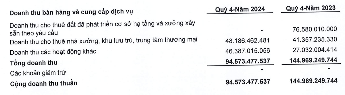 Long Hậu không phát sinh doanh thu cho thuê đất khu công nghiệp và nhà xưởng trong quý IV/2024