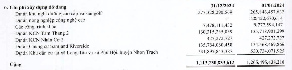 Cơ cấu chi phí xây dựng dở dang của SAM Holdings tại thời điểm cuối năm 2024 Cơ cấu chi phí xây dựng dở dang của SAM Holdings tại thời điểm cuối năm 2024