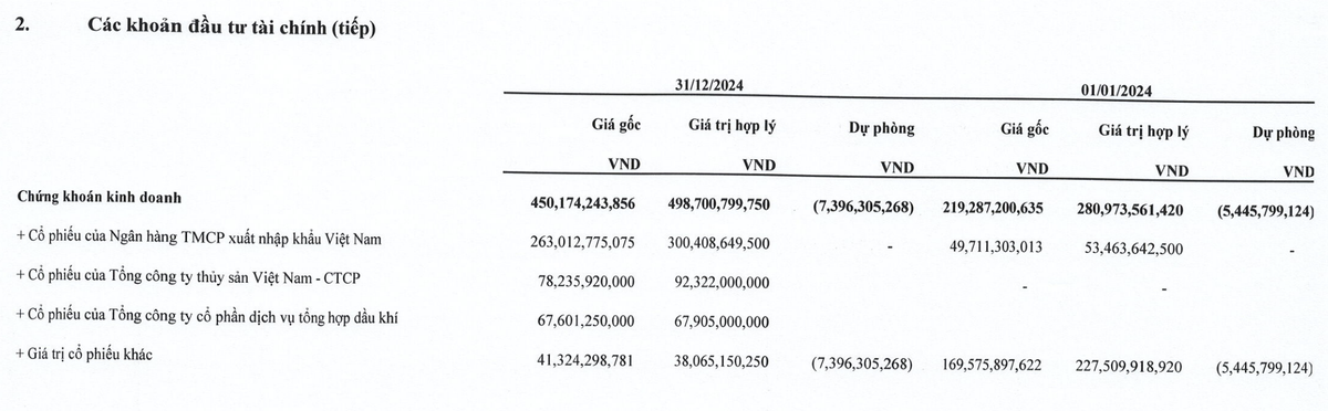 MHC mang 47,8% tổng tài sản đi đầu tư chứng khoán MHC mang 47,8% tổng tài sản đi đầu tư chứng khoán