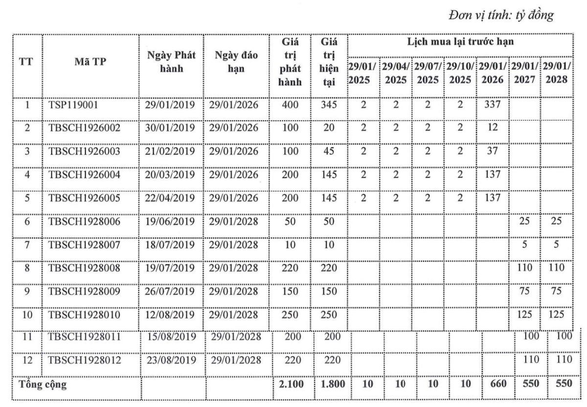 Kế hoạch mua lại trái phiếu trước hạn của Điện mặt trời Trung Nam Kế hoạch mua lại trái phiếu trước hạn của Điện mặt trời Trung Nam