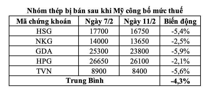Cổ phiếu nhóm thép bị bán sau khi Mỹ công bố kế hoạch áp thuế Cổ phiếu nhóm thép bị bán sau khi Mỹ công bố kế hoạch áp thuế