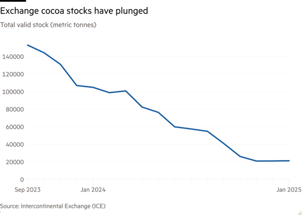 Lượng ca cao dự trữ tạithị trường London của Sàn giao dịch liên lục địa (ICE)