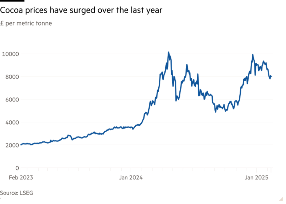 Diễn biến giá ca cao