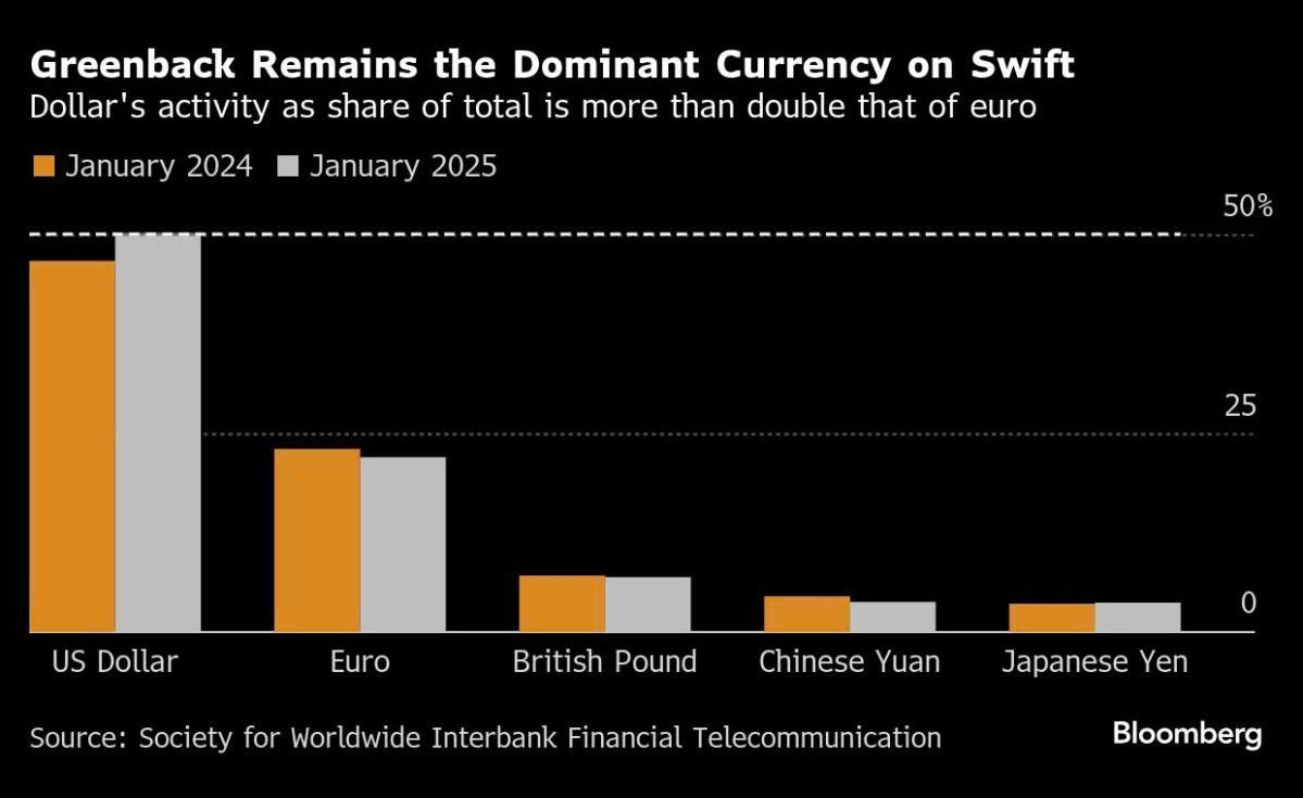Đồng đô la thống trị trên hệ thống SWIFT Đồng đô la thống trị trên hệ thống SWIFT