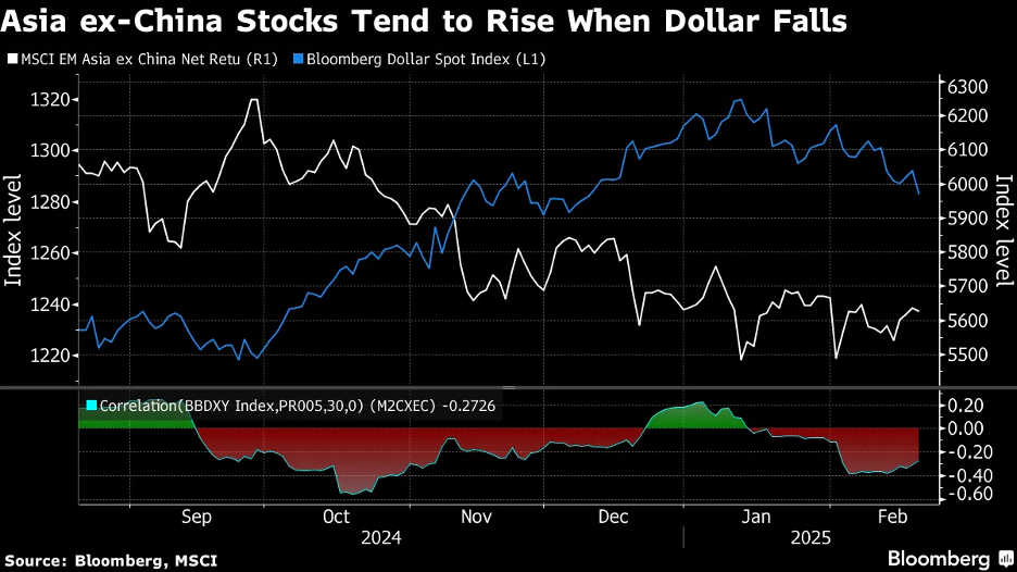 Diễn biến chỉ số MSCI EM châu Á (ngoài Trung Quốc) và chỉ số đô la của Bloomberg Diễn biến chỉ số MSCI EM châu Á (ngoài Trung Quốc) và chỉ số đô la của Bloomberg