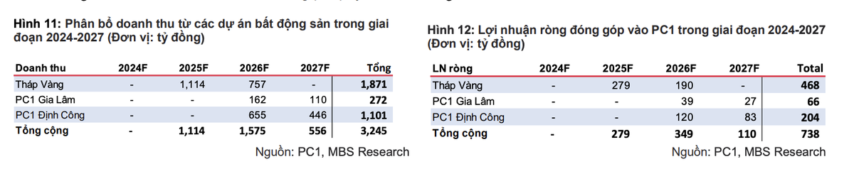 MBS dự báo lĩnh vực bất động sản thương mại hạch toán năm 2025 của PC1 là dự án Tháp Vàng