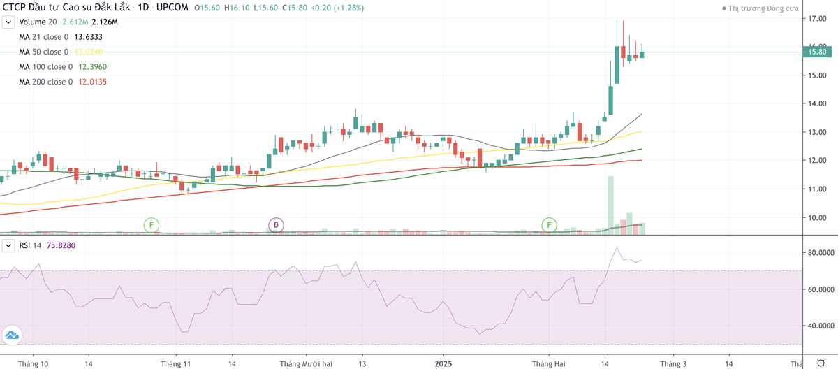 Cổ phiếu DRI bật tăng nóng đầu năm 2025