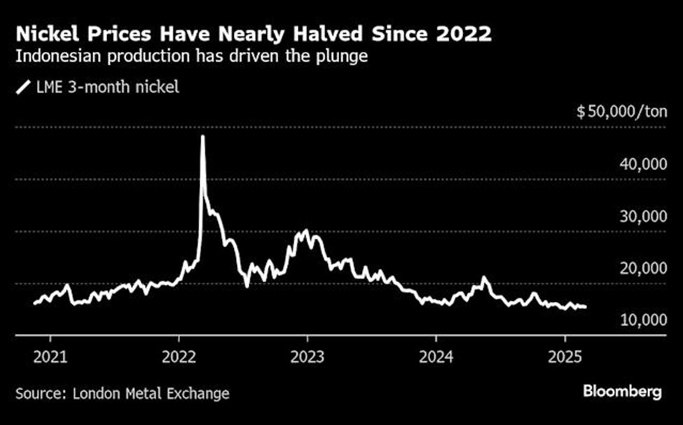 Diễn biến giá niken Diễn biến giá niken