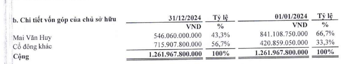 Cơ cấu cổ đông của Dầu khí Nam Sông Hậu tại thời điểm 31/12/2024 Cơ cấu cổ đông của Dầu khí Nam Sông Hậu tại thời điểm 31/12/2024