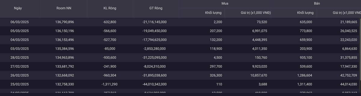 Khối ngoại liên tục bán ròng cổ phiếu KDH trong những phiên giao dịch gần đây (Nguồn: iBoard của Chứng khoán SSI) Khối ngoại liên tục bán ròng cổ phiếu KDH trong những phiên giao dịch gần đây (Nguồn: iBoard của Chứng khoán SSI)