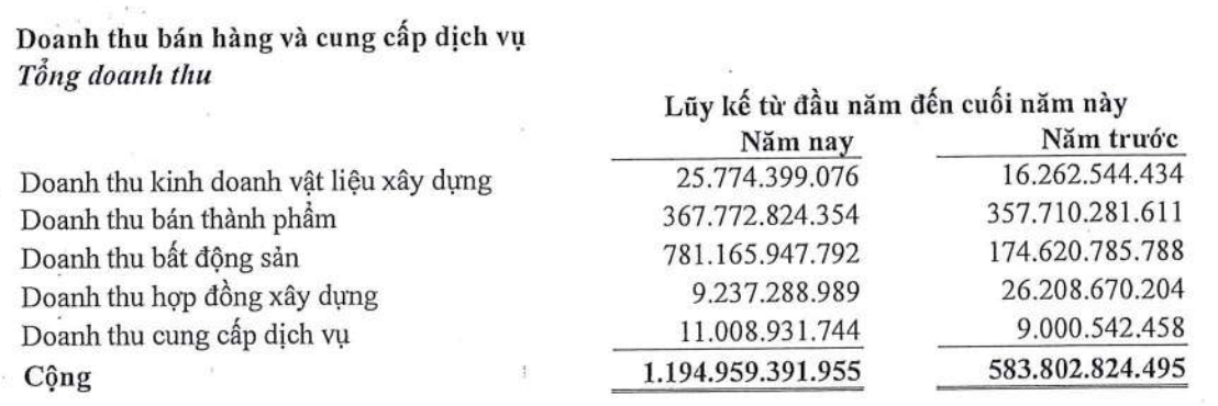 Lĩnh vực xây dựng đóng góp doanh thu khiêm tốn trong năm 2023 và năm 2024 (Nguồn: Báo cáo tài chính quý IV/2024) Lĩnh vực xây dựng đóng góp doanh thu khiêm tốn trong năm 2023 và năm 2024 (Nguồn: Báo cáo tài chính quý IV/2024)