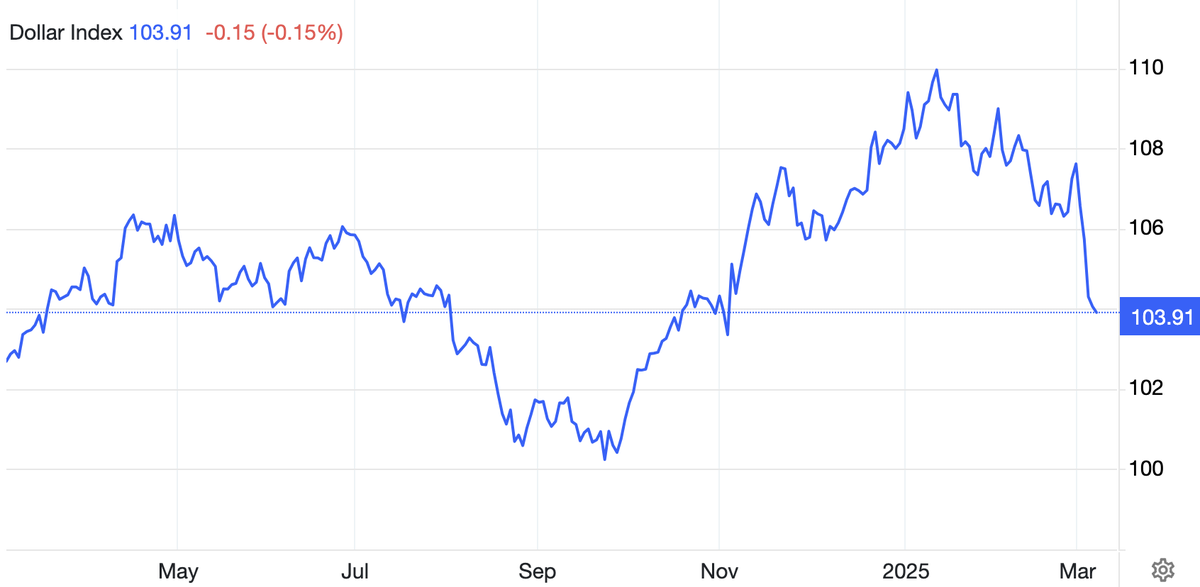 Chỉ số Dollar Index giảm mạnh trong tuần từ ngày 3-7/2/2025