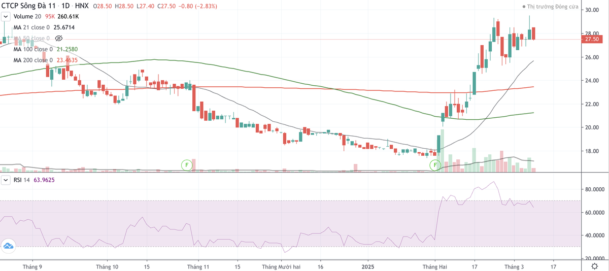 Cổ phiếu SJE sau nhịp tăng nóng đầu năm 2025, đã chững lại từ ngày 24/2 với chỉ báo RSI hướng xuống Cổ phiếu SJE sau nhịp tăng nóng đầu năm 2025, đã chững lại từ ngày 24/2 với chỉ báo RSI hướng xuống