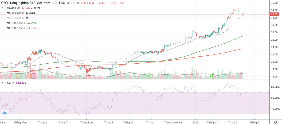 Cổ phiếu BAF bắt đầu có dấu hiệu bị bán trở lại trong 1 tuần trở lại đây Cổ phiếu BAF bắt đầu có dấu hiệu bị bán trở lại trong 1 tuần trở lại đây