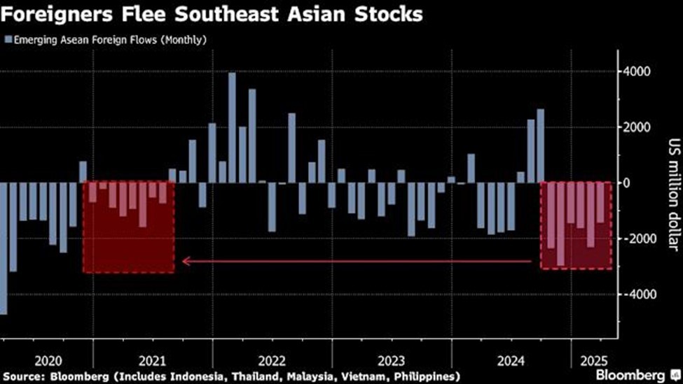 Khối ngoại bán ròng các thị trường Đông Nam Á
