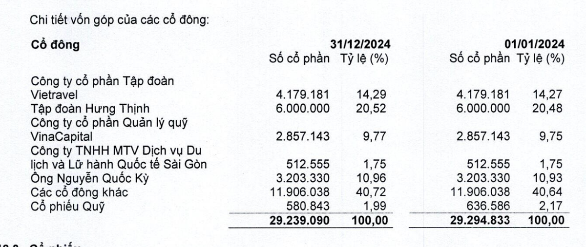 Cơ cấu cổ đông của Vietravel tại thời điểm 31/12/2024