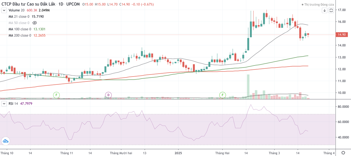 Cổ phiếu DRI vừa trải qua nhịp tăng nóng đầu năm và bắt đầu có dấu hiệu bị bán trở lại từ ngày 25/2 khi Công ty mẹ và lãnh đạo bán ra Cổ phiếu DRI vừa trải qua nhịp tăng nóng đầu năm và bắt đầu có dấu hiệu bị bán trở lại từ ngày 25/2 khi Công ty mẹ và lãnh đạo bán ra