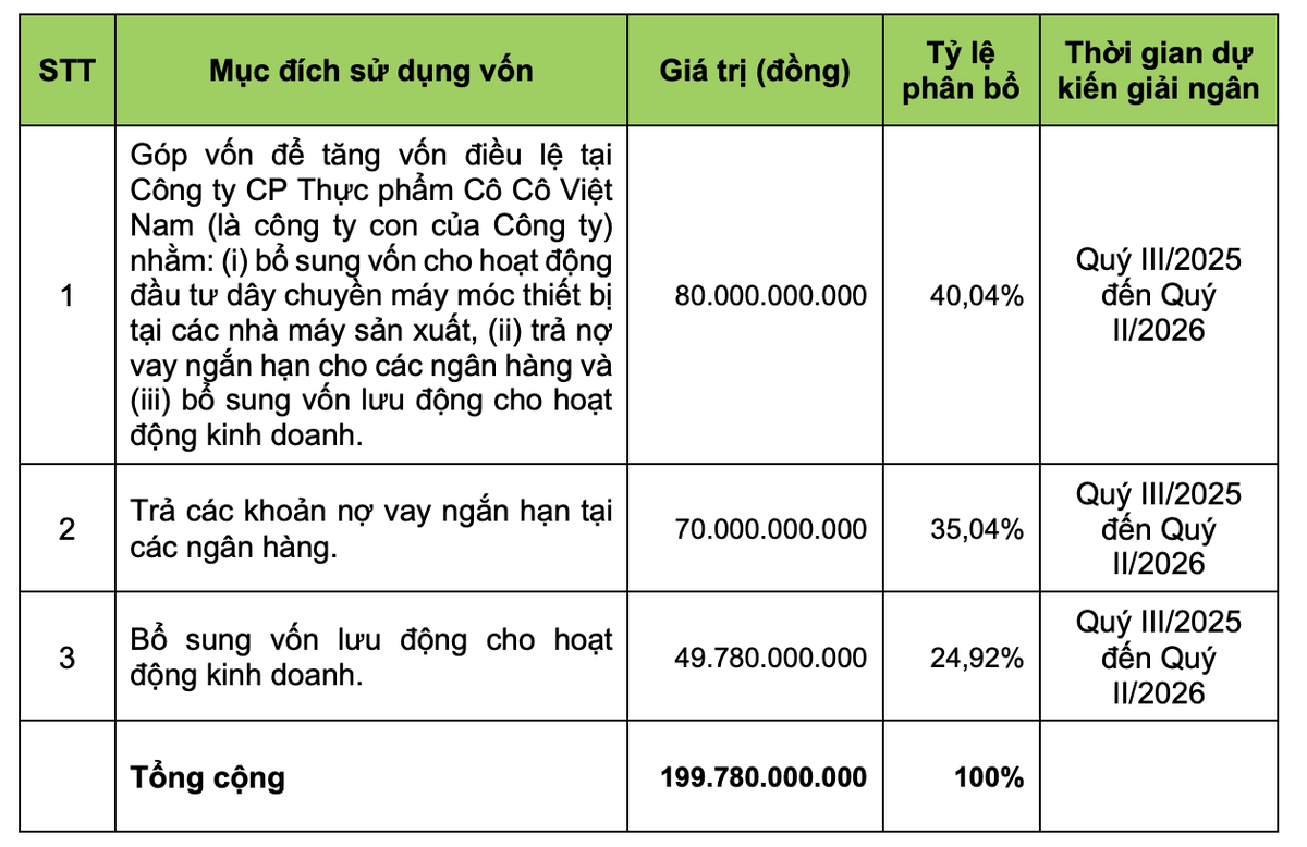 Mục đích huy động vốn của Thực phẩm G.C Mục đích huy động vốn của Thực phẩm G.C