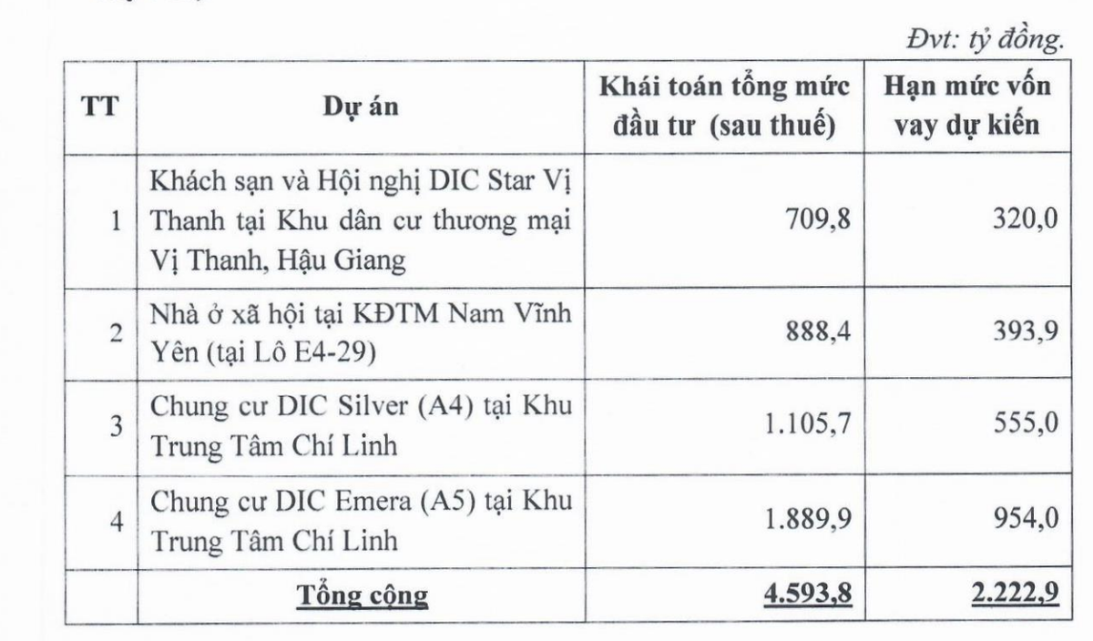 DIC Corp đẩy mạnh kế hoạch vay nợ