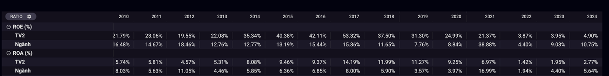 TV2 ghi nhận tỷ suất ROA và ROE thấp hơn trung bình ngành (Nguồn: SSI) TV2 ghi nhận tỷ suất ROA và ROE thấp hơn trung bình ngành (Nguồn: SSI)