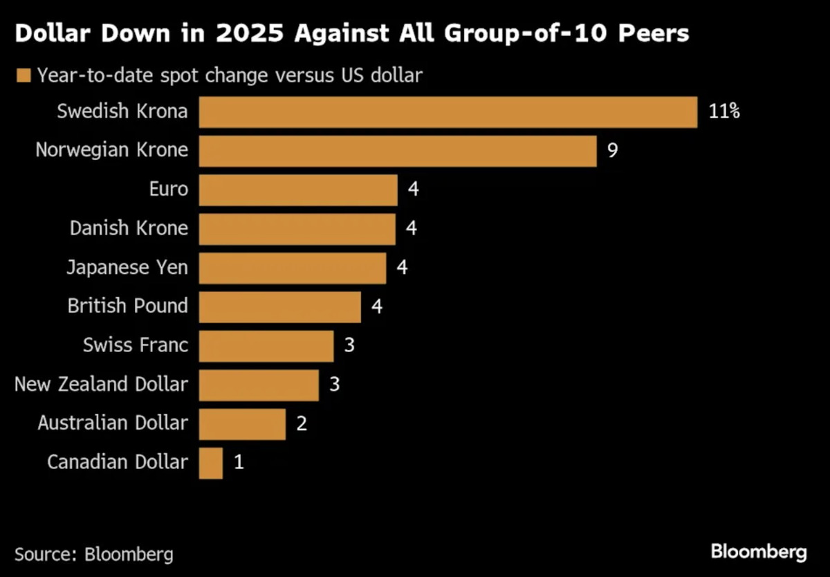 Đồng USD đã giảm giá so với các đồng tiền của các nước phát triển từ đầu năm tới nay