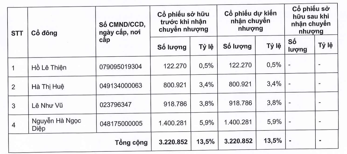 Bốn cá nhân muốn bán hơn 3,22 triệu cổ phiếu GDT cho Chủ tịch HĐQT Lê Hải Liễu