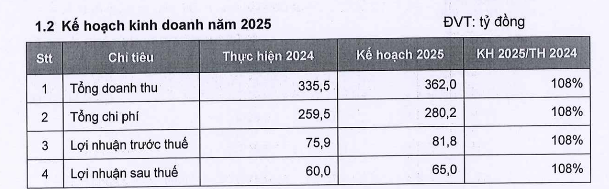 Kế hoạch kinh doanh năm 2025 của GDT