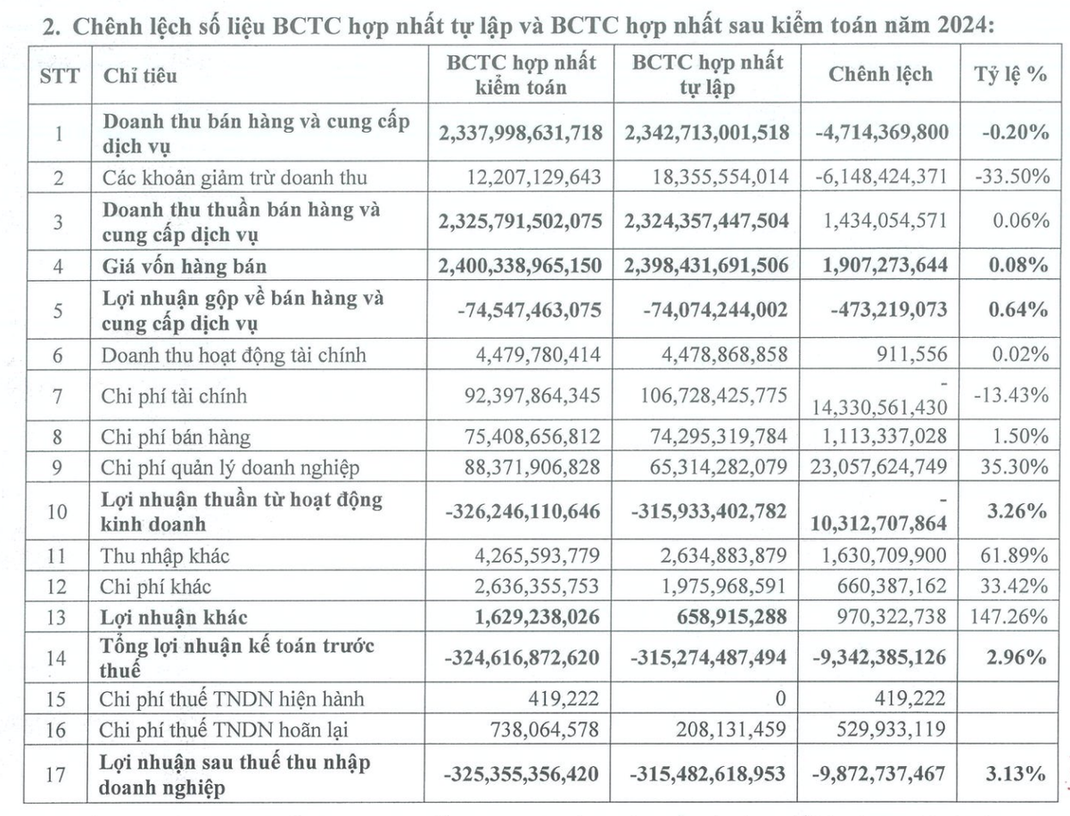 Ô tô TMT tăng lỗ sau kiểm toán Báo cáo tài chính năm 2024 Ô tô TMT tăng lỗ sau kiểm toán Báo cáo tài chính năm 2024