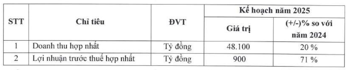 Kế hoạch kinh doanh năm 2025 của FPT Retail