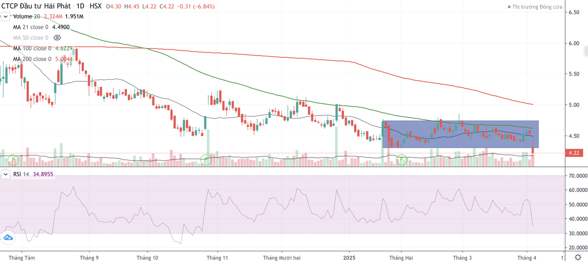 Cổ phiếu HPX chính thức giảm dưới kênh hỗ trợ phiên giao dịch ngày 3/4 Cổ phiếu HPX chính thức giảm dưới kênh hỗ trợ phiên giao dịch ngày 3/4