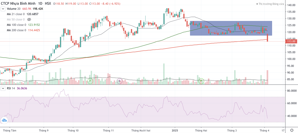 Cổ phiếu BMP giảm dưới kênh hỗ trợ từ đầu năm tới nay