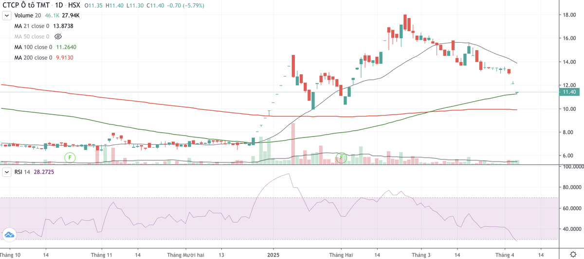 Cổ phiếu TMT đã giảm trong hai phiên 3/4 và 4/4 Cổ phiếu TMT đã giảm trong hai phiên 3/4 và 4/4