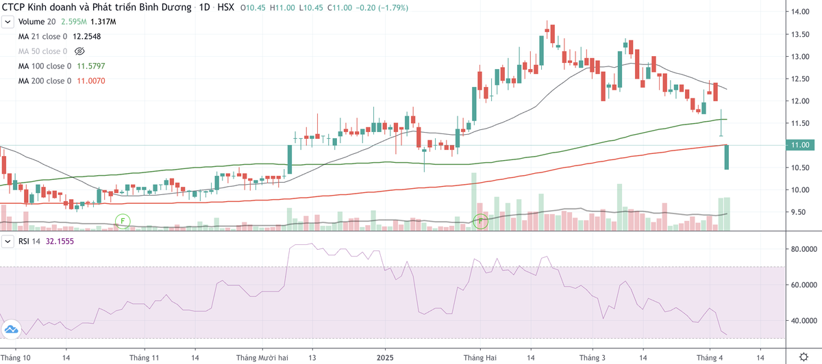Cổ phiếu TDC tiếp tục xu hướng giảm từ ngày 18/2 tới nay Cổ phiếu TDC tiếp tục xu hướng giảm từ ngày 18/2 tới nay