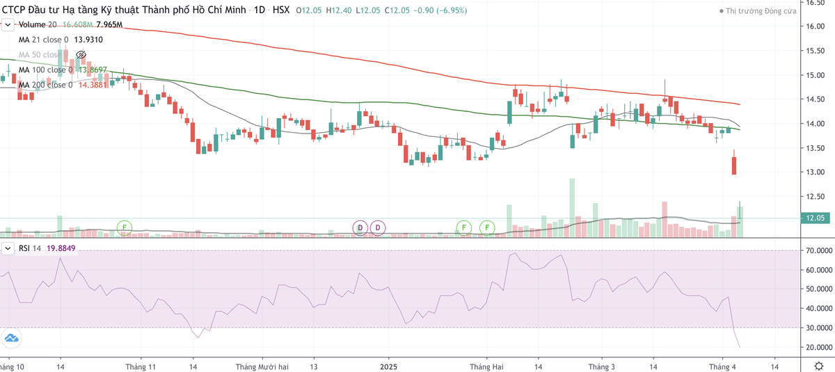 Cổ phiếu CII giảm kịch sàn trong hai phiên ngày 3/4 và 4/4